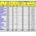 令和4年度埼玉県公立高等学校における入学志願確定者数（専門学科）