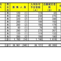 令和4年度埼玉県公立高等学校における入学志願確定者数（総合学科）