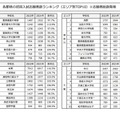各都県の初回入試志願者数ランキング（エリア別TOP10、志願者総数降順）