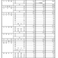 令和4年度大分県立高等学校第一次入学者選抜当初志願状況