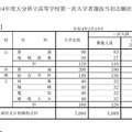 令和4年度大分県立高等学校第一次入学者選抜当初志願状況