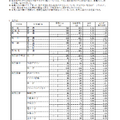 令和4年度（2022年度）岐阜県公立高等学校入学者選抜における第1次選抜・連携型選抜の確定出願状況