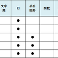 【高校受験2022】東京都立高校入試・進学指導重点校「日比谷高等学校」講評　数学