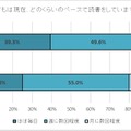 子供は現在、どのくらいのペースで読書をしていますか