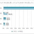 子供が本を読む際、どのような手段で本を読んでいますか