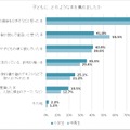 子供に、どのような本を薦めましたか