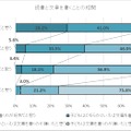 読書と文章を書くことの相関