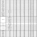 令和4年度兵庫県公立高等学校入学者選抜出願状況　志願変更 全日制第2日目・定時制第1日目