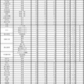 令和4年度兵庫県公立高等学校入学者選抜出願状況　志願変更 全日制第2日目・定時制第1日目