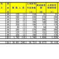 令和4年度埼玉県公立高等学校における入学許可候補者数・欠員補充人員
