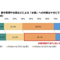 「水害」への対策は十分できていると思いますか？