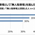 利用しやすい駐車場として「無人駐車場」を選んだ理由