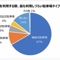 最も利用しづらい駐車場のタイプ