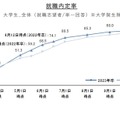 就職内定率