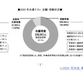 2022年共通テスト志願・受験状況　(c) 2022 旺文社 教育情報センター