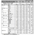 2022年度大学入学共通テスト（本試験）平均点等一覧（確定）　(c) 2022 旺文社 教育情報センター