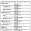 第107回薬剤師国家試験会場（予定）