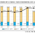 住宅の賃貸借に関する20歳未満・20歳代の年度別相談件数と全体に占める割合