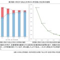 東京都に所在する私立大学の入学定員と充足率の推移