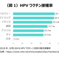 HPVワクチン接種率