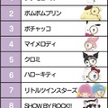 「2021年サンリオキャラクター大賞」最終順位（C）'22 SANRIO（C）'22 SANRIO/SEGATOYS （C）'22 SANRIO/SHOCHIKUJAPANCD PC　MMP,TX S/D·G S/F·G SP M S/T·F 著作 （株）サンリオ