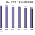 学習塾・予備校市場規模推移