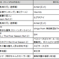 通信カラオケDAM 2022年冬アニメ主題歌 楽曲別カラオケランキング