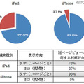 「iPhone/iPadの縦/横表示の割合」（ビューン調べ）