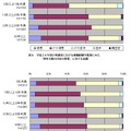 教職経験年数別にみた「理科全般の内容の指導」に対する意識