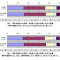 理科支援員のみ配置・未配置と児童の理科に対する意識