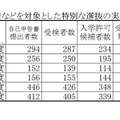 不登校の生徒等を対象とした特別な選抜の実施状況