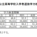 2022年度埼玉県公立高等学校入学者選抜学力検査結果（全日制の課程）