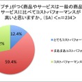 「プチ」利用者のコスパ評価が「高い」が7割以上