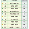 全国住みたい街ランキング2022