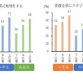 勉強とスクリーンタイムの習慣