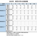 2022年東京大学の合格者数（男子校5校比較）