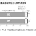 学校以外での勉強状況（登校日）の世代間比較