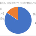 中退理由にコロナが関係しているか