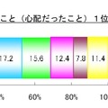 受験本番中に一番心配なこと（心配だったこと）は？