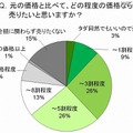 元の価格と比べて、どの程度の価格なら売りたいと思いますか？