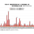 都道府県別熱中症による救急搬送人員 前年同時期との比較（累計：5月1日から7月3日）