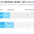 大学受験期にスマホで電子教材を使っていましたか？