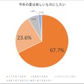 今年の夏は楽しいものにしたいですか？