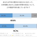 今年の夏休みを迎えるにあたって、大学受験に向けた自身の学習状況について、どの程度不安を感じていますか？