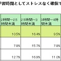 今年の夏休みに平均1日どの程度の時間であれば、学習時間としてストレスなく確保できると思いますか？