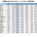 首都圏・私立大学人気ランキング2022「志願者数」