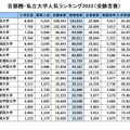 首都圏・私立大学人気ランキング2022「受験者数」