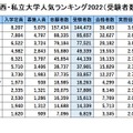 関西・私立大学人気ランキング2022（受験者数）
