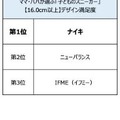 子供のスニーカーデザイン満足度（16.0以上）