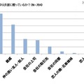 お中元を誰に贈っているか？（N=704）